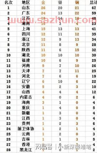 冬奥会全运会*榜（冬奥会*总数排名）