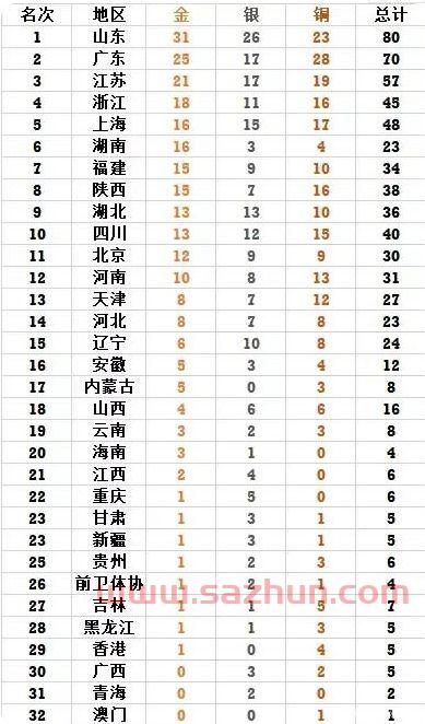 全运会山东省*榜项目（全运会山东*名单）