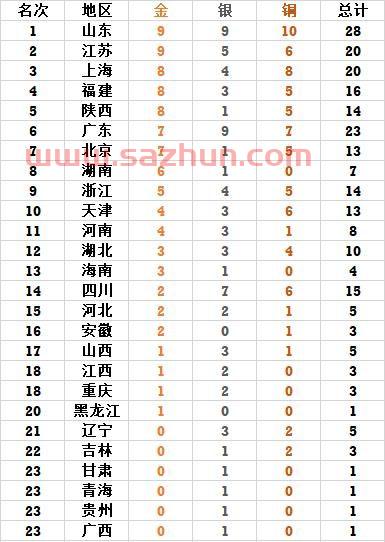 山东全运会*榜详情图（山东全运会*分布）