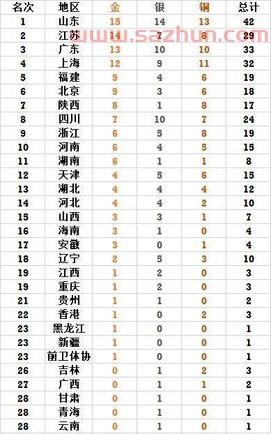 湖南全运会金牌榜名次（湖南全运会获奖名单）