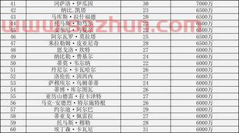2021世界足球身价排行榜