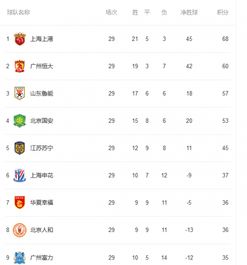 2018年中超联赛积分榜单