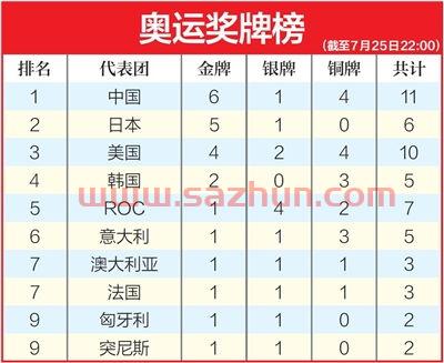 奥运奖牌榜