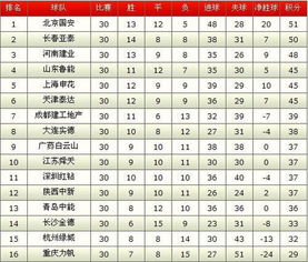 中超联赛积分榜2009