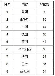 奥运会奖牌数量排名