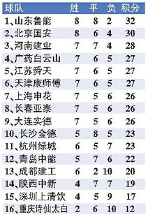 中超联赛的积分榜怎么看