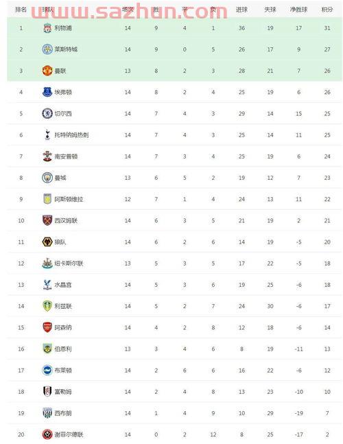 英超积分榜