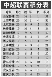 足球中超联赛积分排名表格